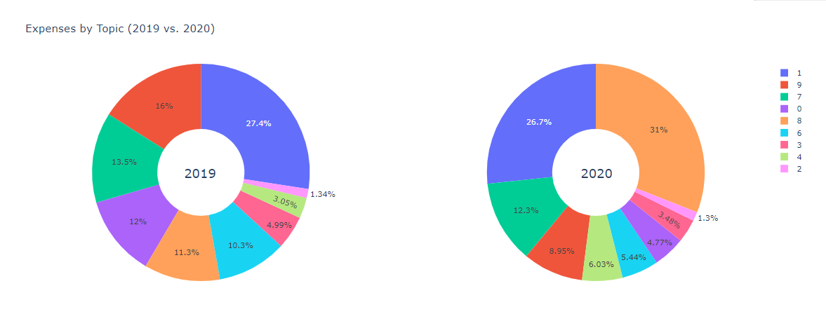 Pie Chart, topics by year